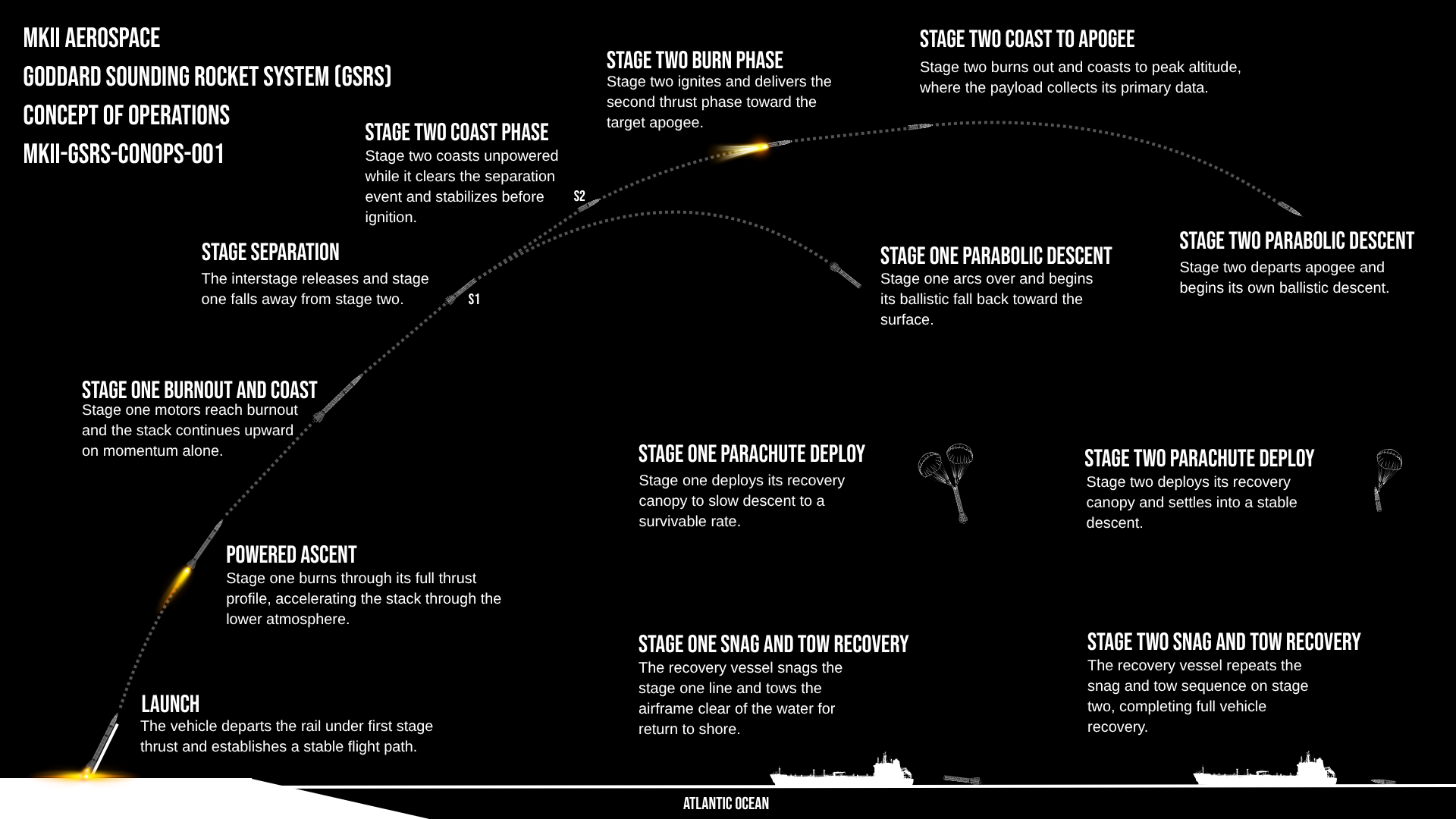 Goddard Sounding Rocket System concept of operations diagram: launch, powered ascent, stage separation, stage two burn and coast to apogee, parabolic descent, parachute deploy, and snag-and-tow recovery for both stages.